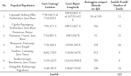 Tabel (Table) 1. Informasi materi genetik H. macrophyllus  (Information of genetic material information of H
