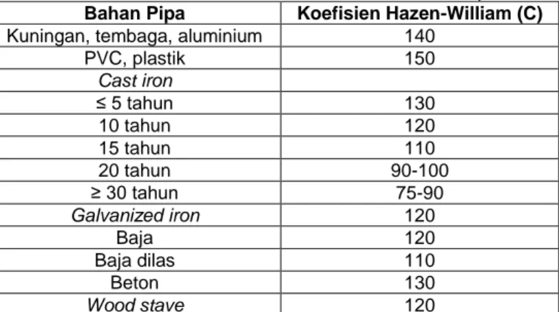 Tabel 2. 2 Koefisien Hazen-William sesuai Bahan Pipa  Bahan Pipa  Koefisien Hazen-William (C)  Kuningan, tembaga, aluminium  140 