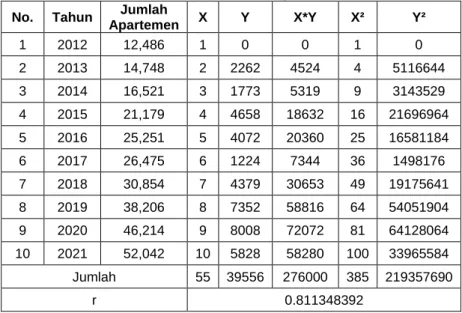 Tabel 5. 11 Koefisien Korelasi Pertumbuhan Apartemen Metode  Aritmatik  No.  Tahun  Jumlah 