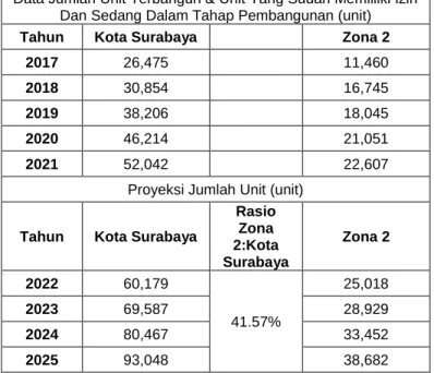 Tabel 5. 15 Jumlah Unit Apartemen Eksisting Dan Hasil Proyeksi Di Kota  Surabaya 
