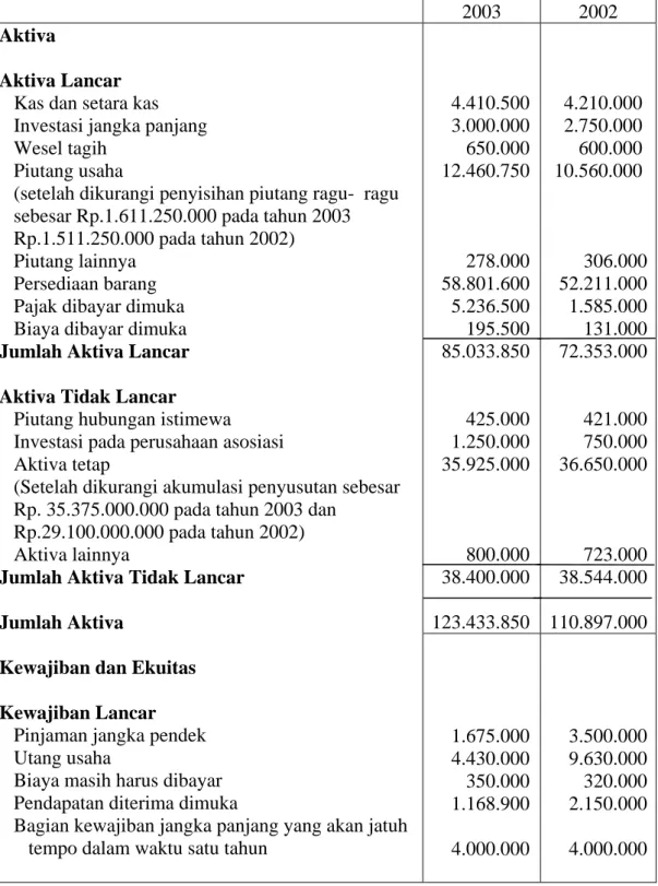 Ilustrasi Neraca PT. Makmur Sentosa : 