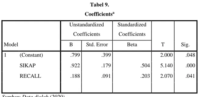 Tabel 9.  Coefficients a Model  Unstandardized Coefficients  Standardized Coefficients  T  Sig