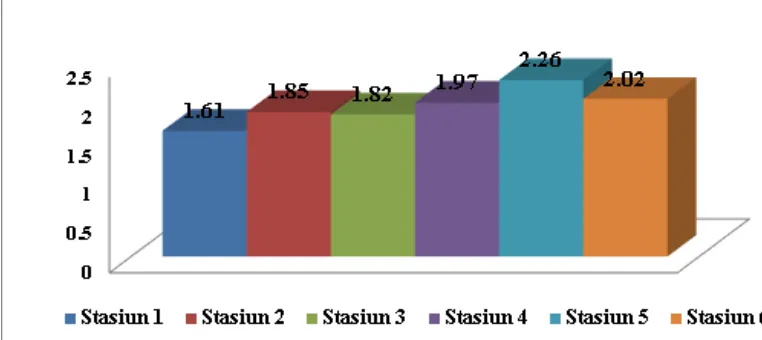 Gambar 1. Indeks keanekaragaman mesofauna tanah pada 6 stasiun penelitian