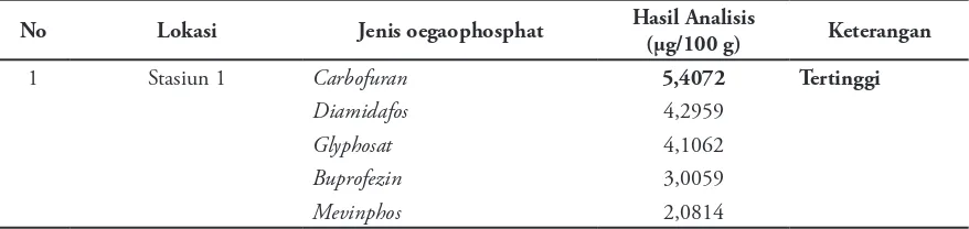 Tabel 3 Hasil analisis organofosfat