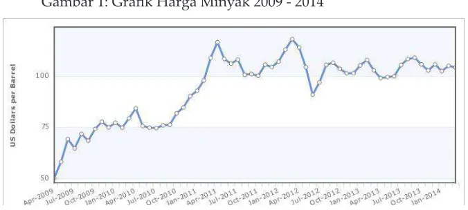 Gambar 1: Graik Harga Minyak 2009 - 2014