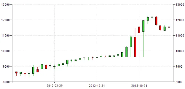 Gambar 4: Fluktuasi Kurs Rupiah