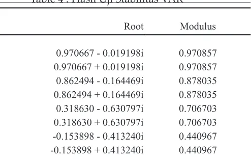 Table 4 : Hasil Uji Stabilitas VAR