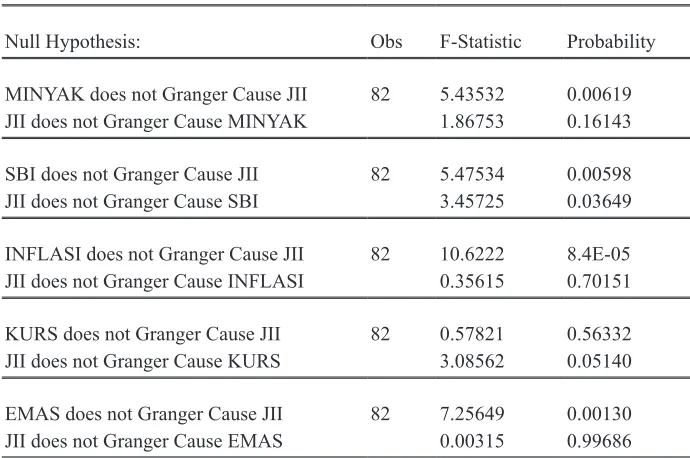 Table 5: Hasil Uji Kausalitas Granger