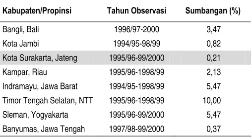 Tabel 1. Sumbangan Laba BUMD terhadap PAD 