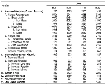 Tabel 1. Neraca Pembayaran Indonesia (Juta US/$)