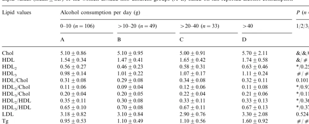 Fig. 1. Relative changes (% of the values among women drinking0–10 gPg/day) on serum HDL3 cholesterol, HDL2 cholesterol, totalHDL cholesterol, and Apolipoprotein A1 values among women infour different drinking categories; 0–10 g/day (n=116), �10–20/day (n=