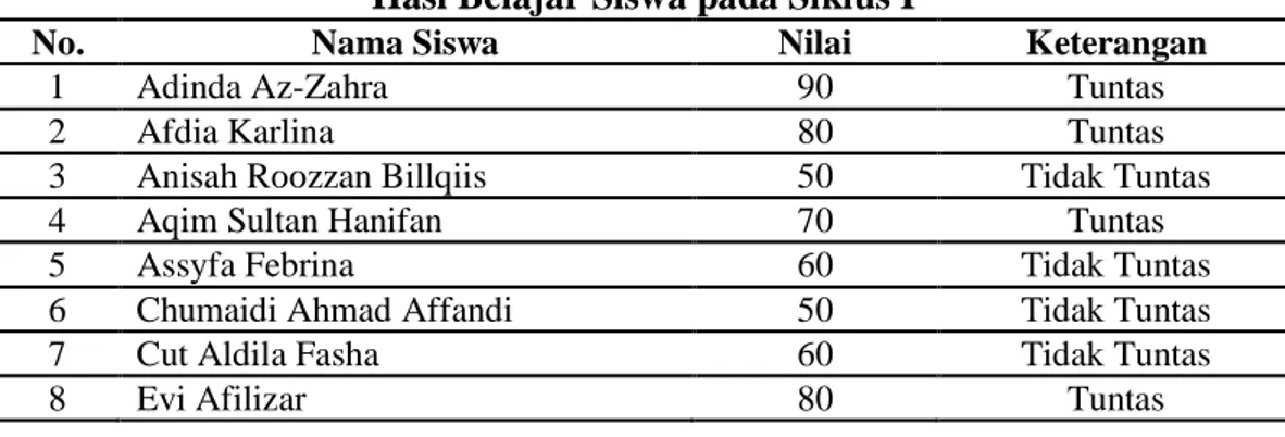 Tabel  tersebut  nampak  jelas  aktivitas  siswa  dalam  pembelajaran  pada  siklus  I  pada  dua  kali  pertemuan  belum  nampak  aktif  dalam  kegiatan  proses  belajar  mengajar,  hanya  27%  pada  pertemuan  pertama  dan  48%  pada  pertemuan  kedua