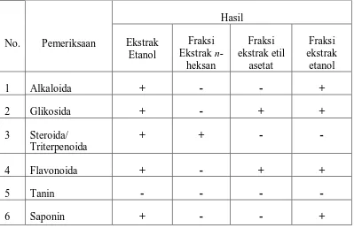 Tabel 2  Hasil pemeriksaan skrining fitokimia fraksi ekstrak bunga brokoli   