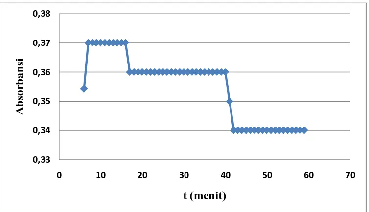 Gambar  2 . Kurva absorbansi operating time larutan DPPH dalam metanol 