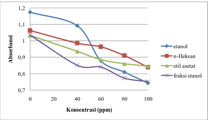 Gambar 4 . Hasil analisis aktivitas antioksidan sampel ekstrak etanol dan fraksi-fraksi ekstrak bunga brokoli pada menit ke-40