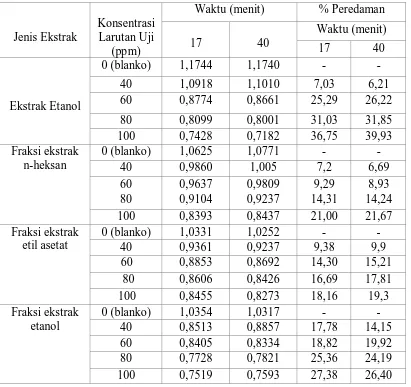 Tabel 3. Hasil analisis peredaman radikal bebas oleh ekstrak etanol dan fraksi    ekstrak bunga brokoli  
