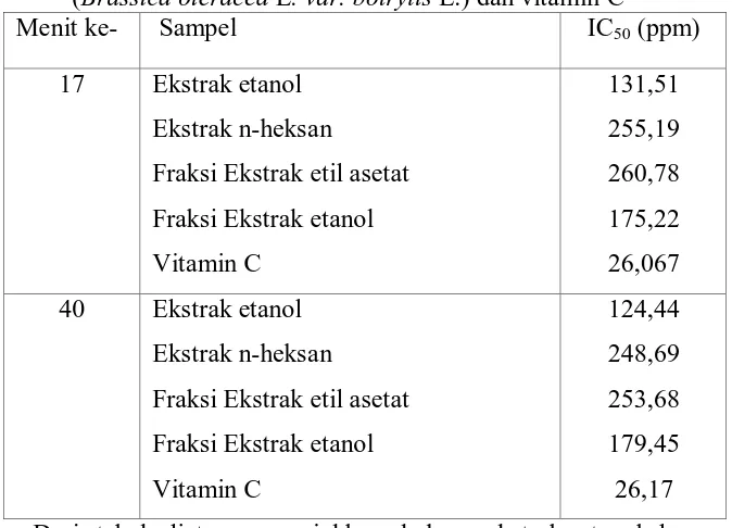 Tabel 6. Nilai IC50 ekstrak etanol dan fraksi-fraksi ekstrak bunga brokoli (Brassica oleracea L