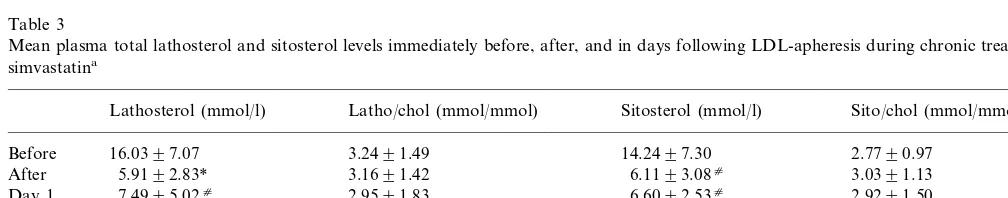 Fig. 1. Low density lipoprotein (LDL) cholesterol removed (g) byLDL-apheresis using dextran-sulfate cellulose columns in relation tothe circulating amounts (g) in ﬁve consecutive procedures of all 20patients.