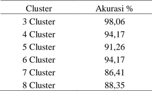 Tabel 2 Akurasi masing-masing Cluster berasarkan nilai Q  Cluster  Akurasi %  3 Cluster  98,06  4 Cluster  94,17  5 Cluster  91,26  6 Cluster  94,17  7 Cluster  86,41  8 Cluster  88,35 
