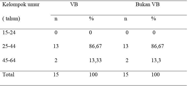 Tabel 4.1 Distribusi karakteristik  berdasarkan kelompok umur 