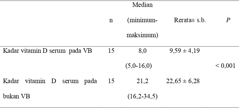 Tabel 4.4 Perbandingan kadar vitamin D serum antara kelompok VB dengan 
