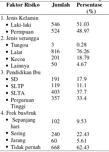 Gambar 1. Grafik Prevalensi Asma anak usia                    6-7 tahun di Semarang  