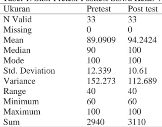Tabel 1. Skor Pretest-Posttest Siswa Kelas 4 