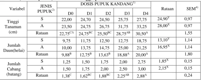 Tabel 2. Pengaruh jenis  dan dosis  pupuk kandang terhadap pertumbuhan   kacang pinto  (Arachis pintoi) selama 10 minggu penelitian 