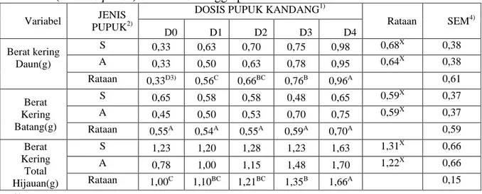 Tabel  3.  Pengaruh  jenis  dan  dosis  pupuk  kandang  terhadap  produksi    kacang  pinto  (Arachis pintoi) selama 10 minggu penelitian 