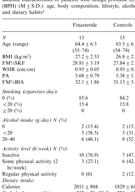 Table 1 shows baseline characteristics of patients