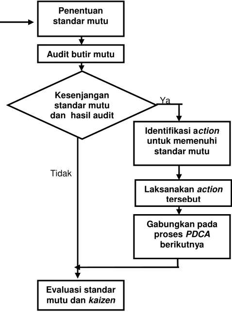 Gambar 4 : Manajemen kendali mutu