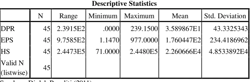 Tabel 4.3 Statistik Deskriptif 