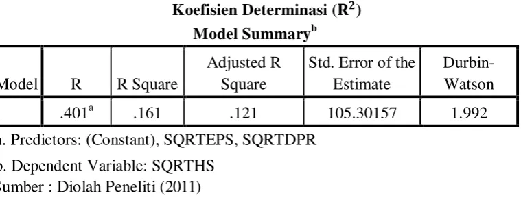 Tabel 4.8  Koefisien Determinasi (