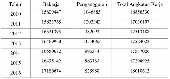 Tabel 1. 1 Jumlah Angkatan Kerja, Penduduk Bekerja, Pengangguran di Provinsi  Jawa Tengah 