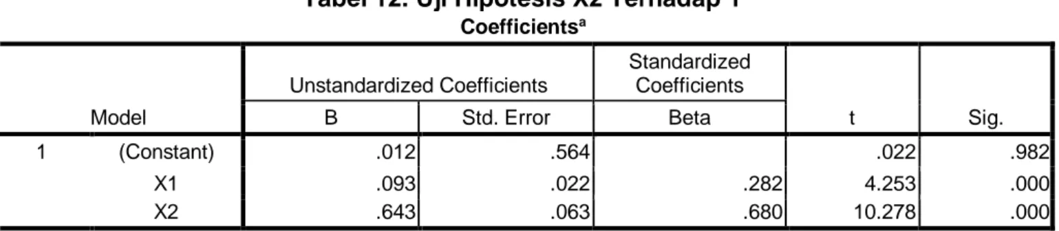 Tabel 12. Uji Hipotesis X2 Terhadap Y  Coefficients a Model  Unstandardized Coefficients  Standardized Coefficients  t  Sig