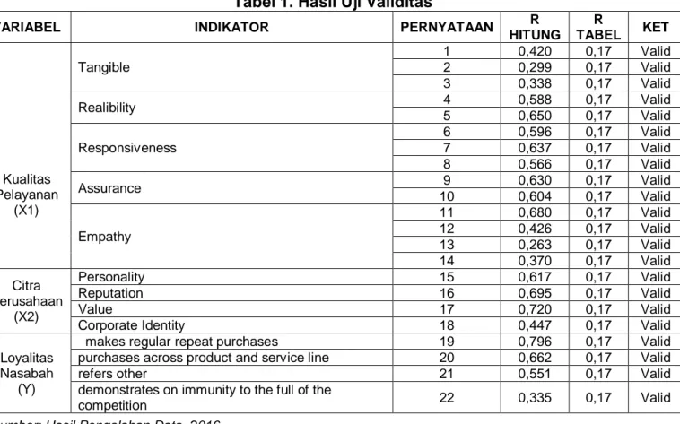 Tabel 1. Hasil Uji Validitas 