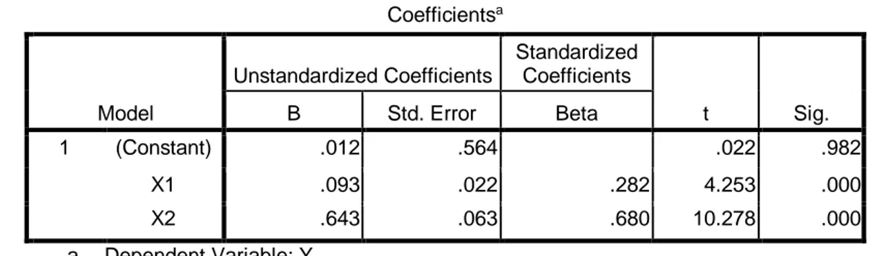 Tabel 3. Analisis Regresi Berganda  Coefficients a Model  Unstandardized Coefficients  Standardized Coefficients  t  Sig