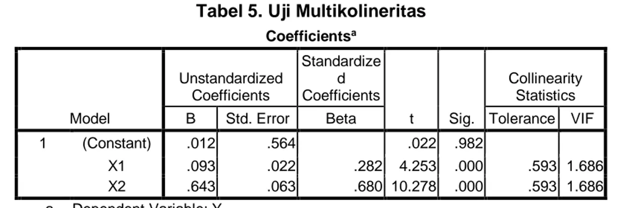 Tabel 5. Uji Multikolineritas  Coefficients a Model  Unstandardized Coefficients  Standardized  Coefficients  t  Sig