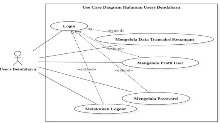 Gambar 2. Use Case Diagram Halaman Users Sebagai Bendahara 