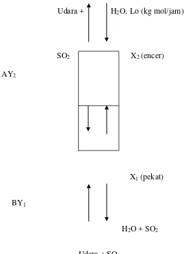Gambar 2. Diagram proses penyerapan gas SO2 dengan air 