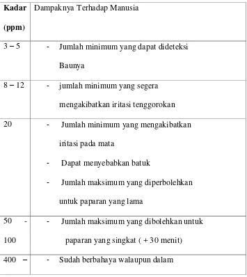 Tabel 2.2  : Pengaruh Gas SO2 Terhadap Manusia 