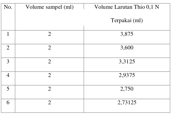 Tabel 4.2. Data penganalisaan Gas SO2 dalam air di Laboratorium 