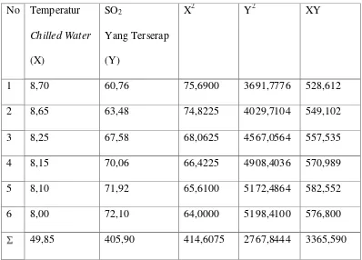Tabel 4.4 Analisa persamaan Regresi Linear Sederhana 
