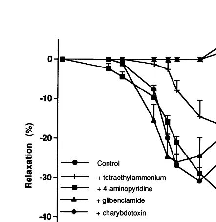 Fig. 2. Mean concentration–response curves for acetylcholine in therabbit carotid artery, precontracted with phenylephrine (1isolated from the control group in the presence of tetraethylammo-nium (1 mM), charybdotoxin (50 nM), alone or with apamin (50nM), 