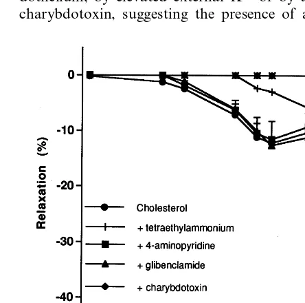 Fig. 3. Mean concentration–response curves for acetylcholine in therabbit carotid artery, precontracted with phenylephrine (1tetraethylammonium (1 mM), charybdotoxin (50 nM), alone or withapamin (50 nM), 4-aminopyridine (1 mM) or glibenclamide (10 �M) andi