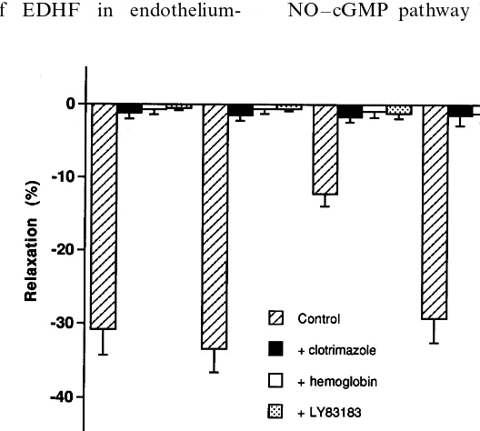 Fig. 5. Mean concentration–response curves for acetylcholine in therabbit carotid artery, precontracted with phenylephrine (1 �M) andisolated from the (cholesterol+estradiol) group, in the presence oftetraethylammonium (1 mM), charybdotoxin (50 nM), alone 