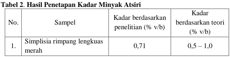 Tabel 2. Hasil Penetapan Kadar Minyak Atsiri 