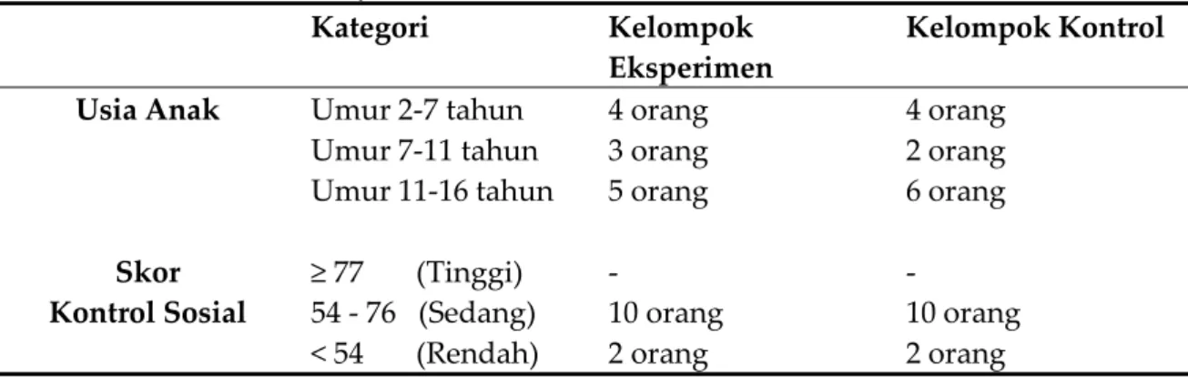 Tabel 3. Karakteristik Subjek Penelitian