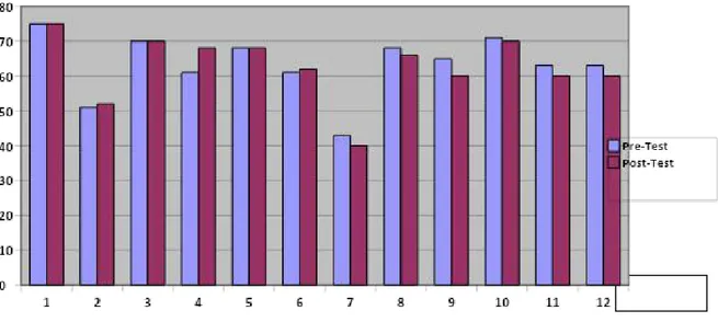 Gambar 1. Perbandingan Skor Pretest dan Posttest Skala Per-Subjek Pada Kelompok