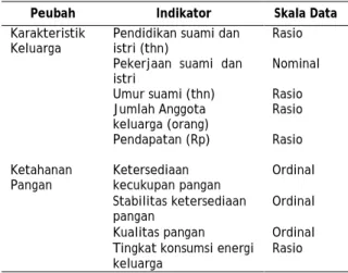 Tabel 1.  Peubah, Indikator dan Skala Data  yang Digunakan dalam Penelitian 